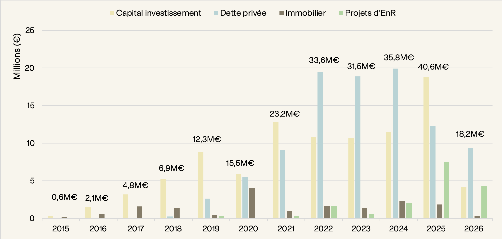 Graphique en camembert montrant la répartition des investissements en dette privée, capital-investissement, immobilier et énergies renouvelables.