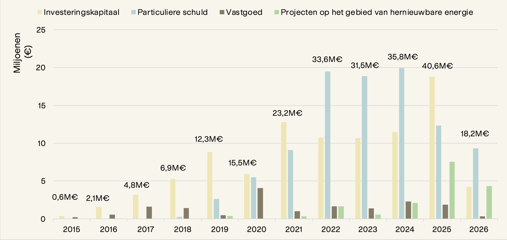 Graphique en camembert montrant la répartition des investissements en dette privée, capital-investissement, immobilier et énergies renouvelables.