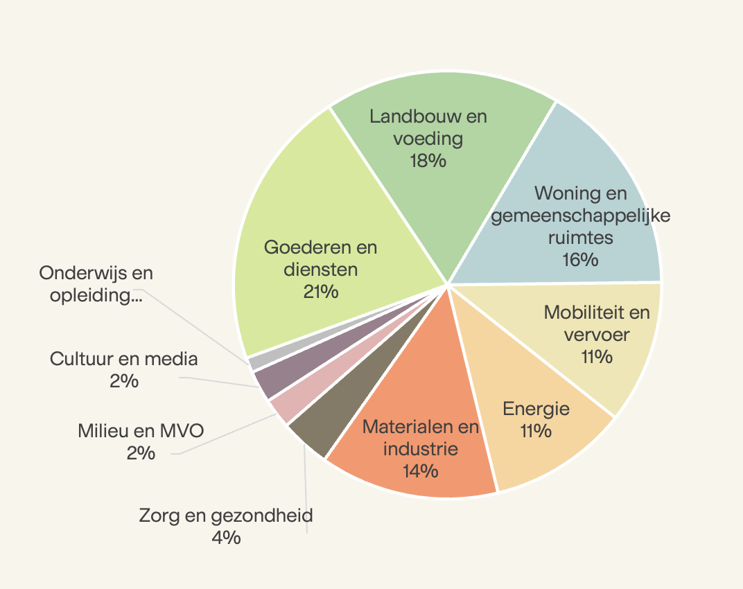 Diagramme circulaire des secteurs économiques en France avec pourcentages: biens et services, agriculture, logement, énergie, etc.