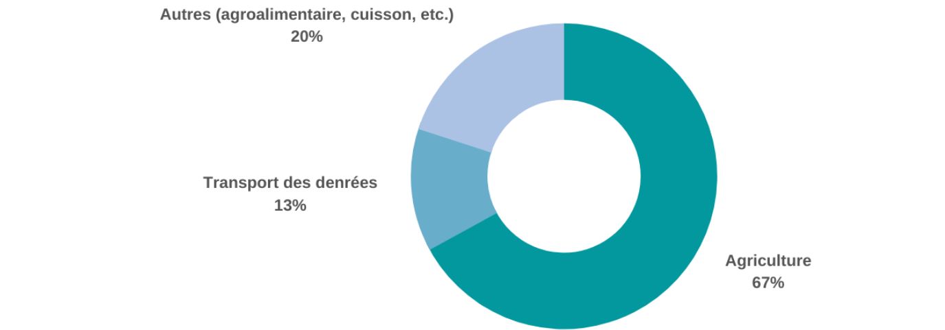 Graphique de la répartition des émissions CO2 entre transport de denrées et agriculture