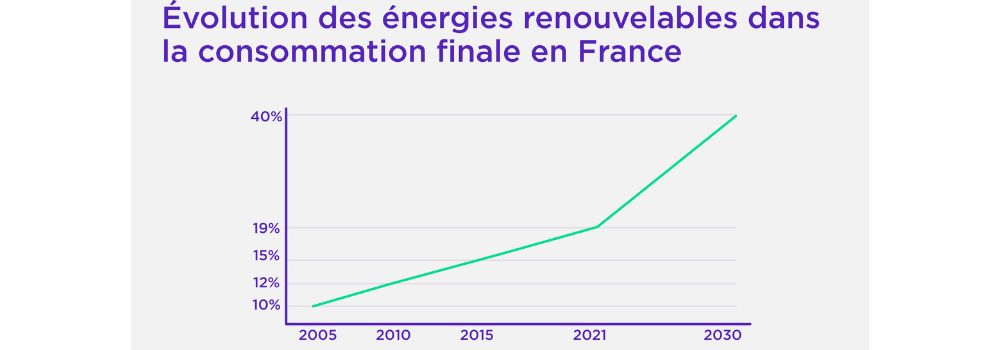 Schéma de l'évolution des énergies renouvelables dans la consommation finale en Francee