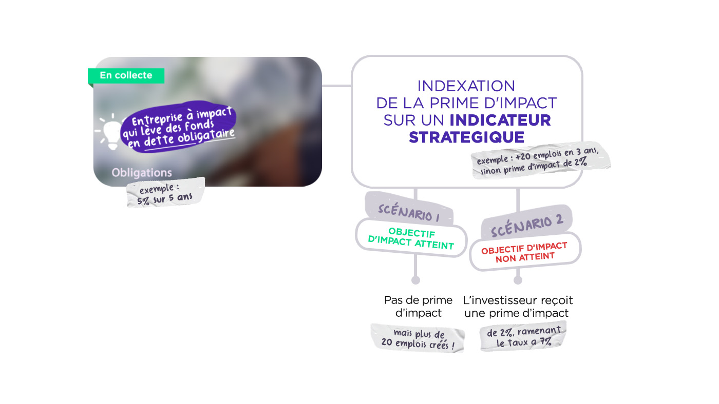 Schéma expliquant l’indexation de la prime d’impact sur un indicateur stratégique, avec deux scénarios : objectif atteint ou non atteint.