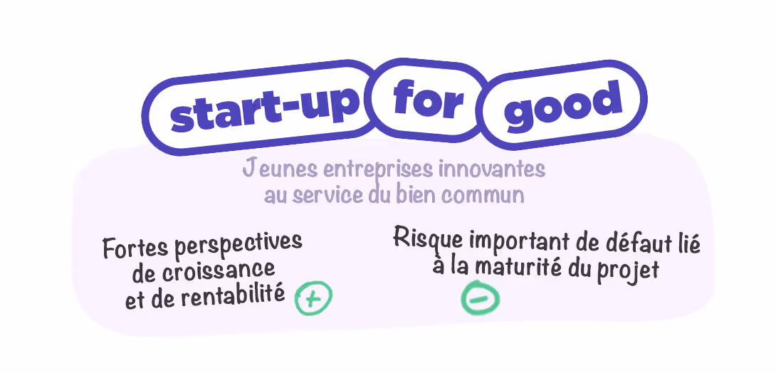 Texte image : Startup for Good - Jeunes entreprises innovantes au service du bien commun - (+) fortes perspectives de croissance et de rentabilité - (-) Risque important de défaut lié à la maturité du projet