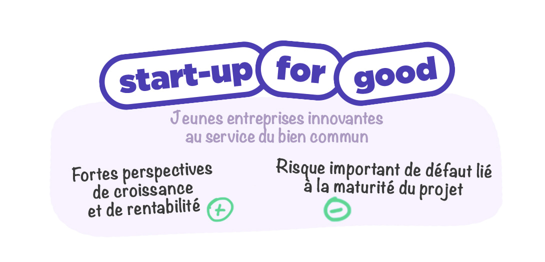 Texte image : Startup for Good - Jeunes entreprises innovantes au service du bien commun - (+) fortes perspectives de croissance et de rentabilité - (-) Risque important de défaut lié à la maturité du projet