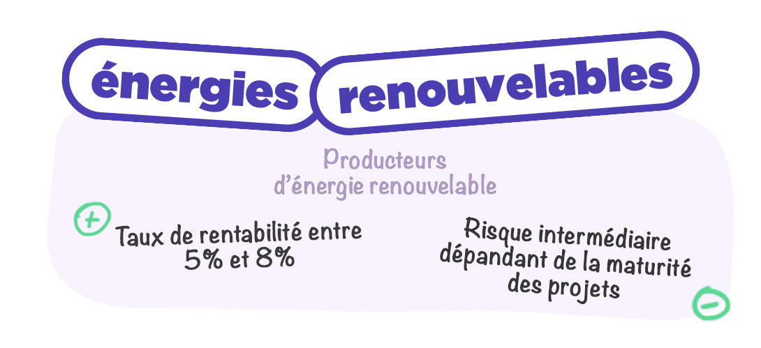 Texte de l'image : énergie renouvelables, producteurs d'énergie renouvelable - (+) Taux de rentabilité entre 5% et 8% - (-) Risque intermédiaire dépendant de la maturité des projets