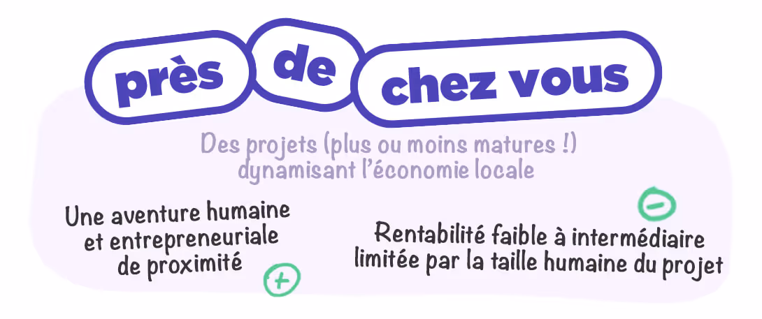 Texte de l'image : près de chez vous, des projets (plus ou moins matures !) dynamisant l'économie locale - (+) Une aventure humaine et entrepreneuriale de proximité - (-) rentabilité faible à intermédiaire limitée par la taille humaine du projet