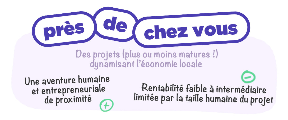 Texte de l'image : près de chez vous, des projets (plus ou moins matures !) dynamisant l'économie locale - (+) Une aventure humaine et entrepreneuriale de proximité - (-) rentabilité faible à intermédiaire limitée par la taille humaine du projet
