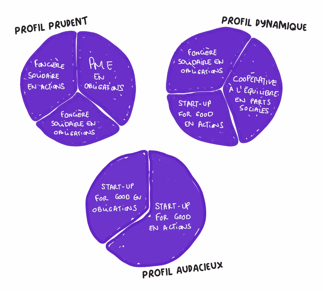 Illustration de trois profils types d’investisseurs à impact, chacun représenté par un camembert divisé en trois parts égales :  Profil Prudent :  1/3 en obligations dans des PME.  1/3 en actions de foncière solidaire.  1/3 en obligations de foncière solidaire.  Profil Dynamique :  1/3 en actions de start-up « for good ».  1/3 en parts sociales de coopérative à l’équilibre.  1/3 en obligations de foncière solidaire.  Profil Audacieux :  2/3 en actions de start-up « for good ».  1/3 en obligations de start-up « for good ».  Chaque camembert est coloré en violet, avec un lettrage manuscrit blanc. L’objectif est de visualiser la répartition type des investissements responsables selon le niveau de prise de risque : prudent, dynamique ou audacieux.