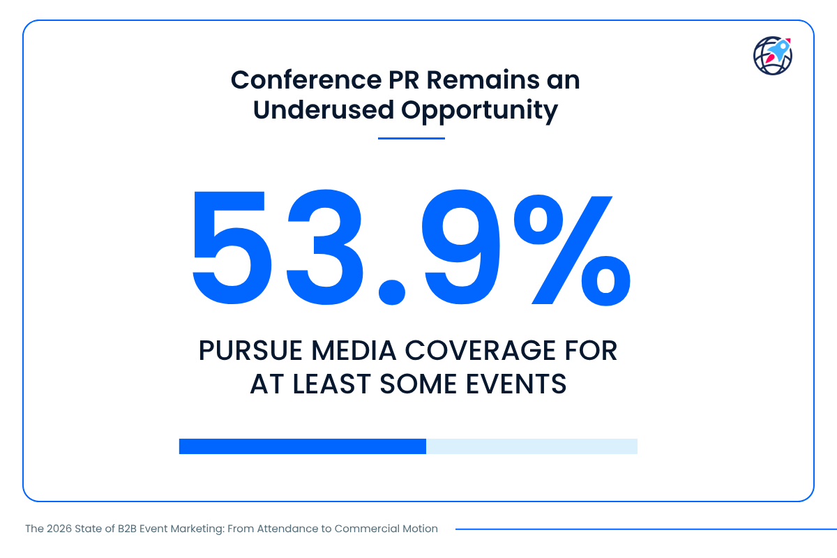 53.9% pursue media coverage for at least some events
