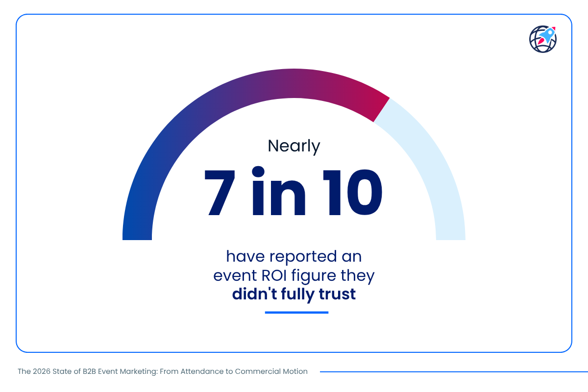 Nearly 7 in 10 have reported an event ROI figure they did not fully trust