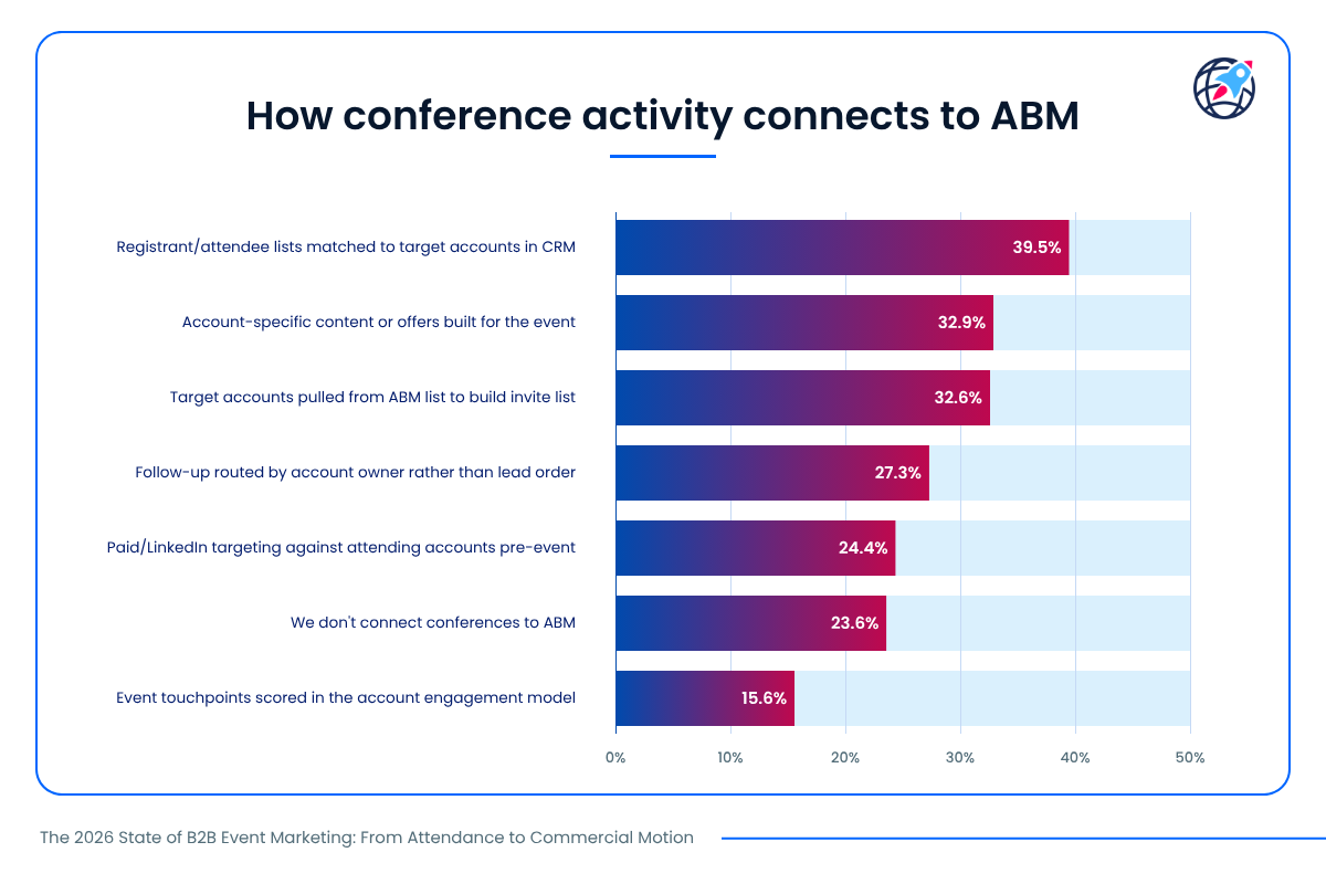 Report figure: how conference activity connects to ABM