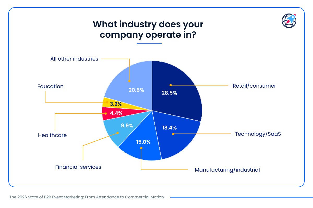 Report figure: respondents by industry