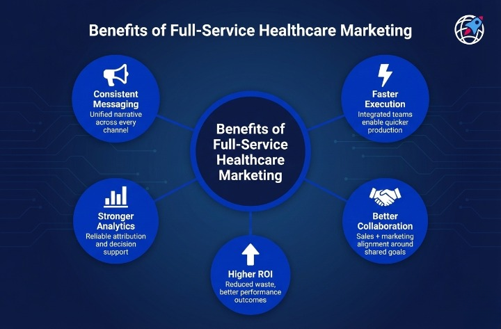 Diagram illustrating advantages of integrated full-service healthcare marketing programs