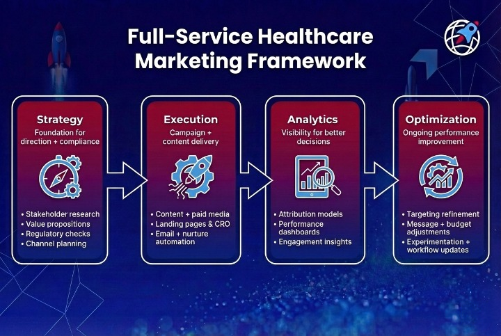 Healthcare marketing framework diagram illustrating structured growth and optimization workflow