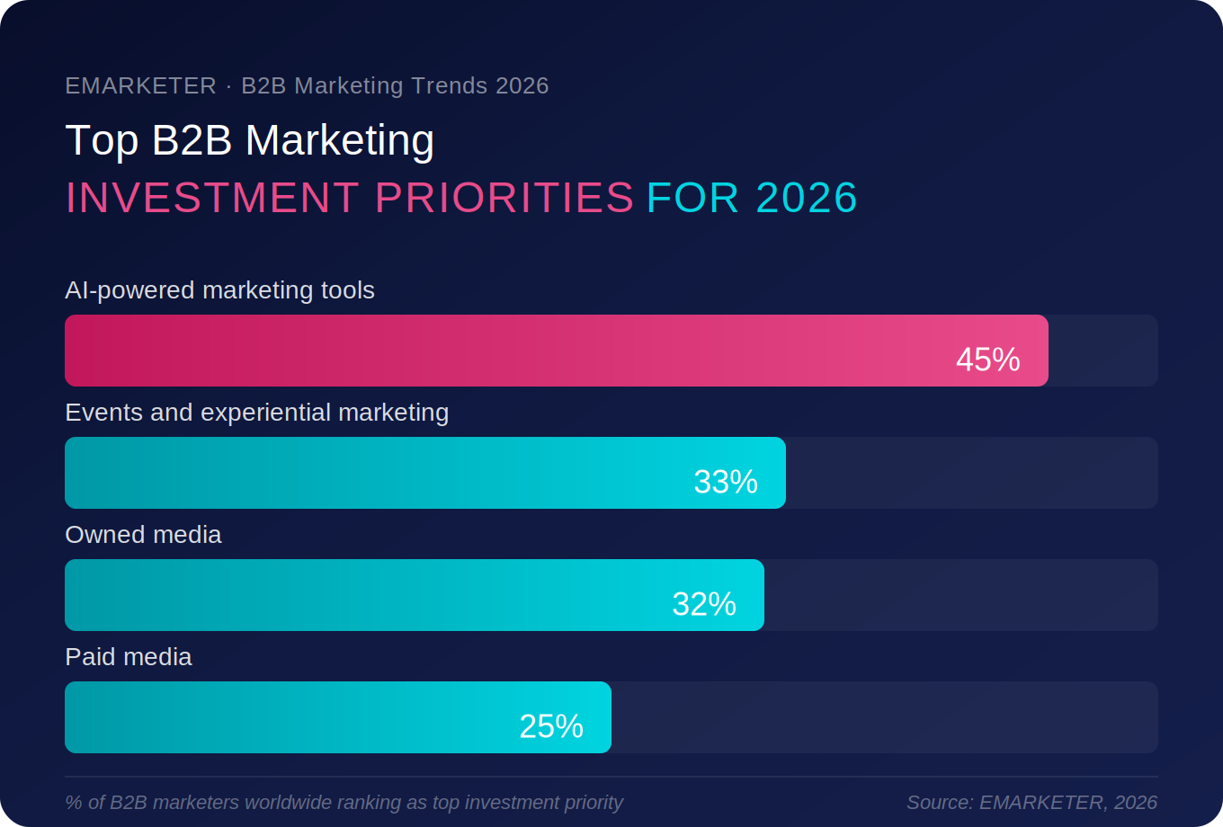 Bar chart showing top B2B marketing investment priorities for 2026, led by AI-powered marketing tools at 45%
