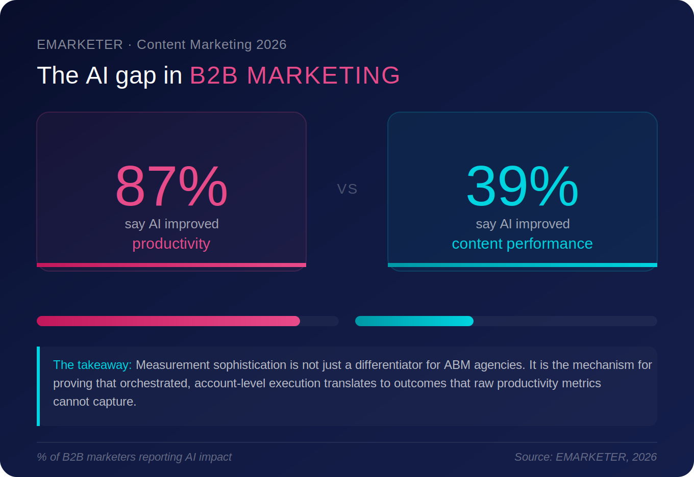 Chart showing the AI gap in B2B marketing, with 87% reporting improved productivity versus 39% reporting improved content performance