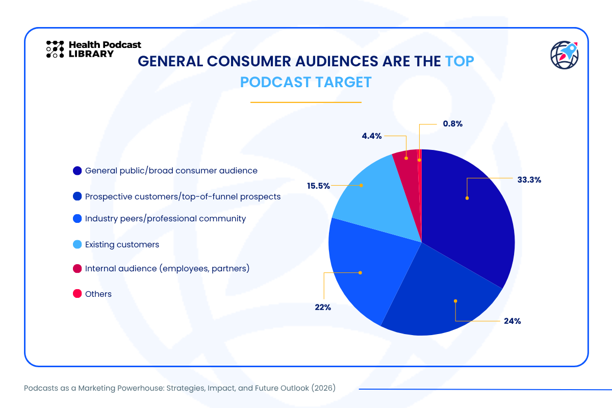 Podcast benchmark chart