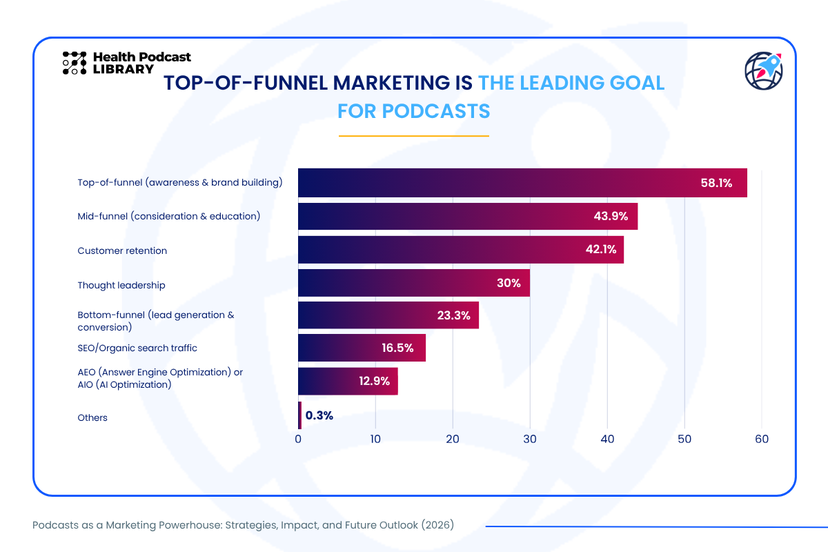 Podcast benchmark chart