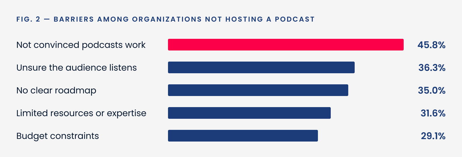 Bar chart, Fig. 2: Barriers among organizations not hosting a podcast. Not convinced podcasts work 45.8%; unsure the audience listens 36.3%; no clear roadmap 35.0%; limited resources or expertise 31.6%; budget constraints 29.1%.