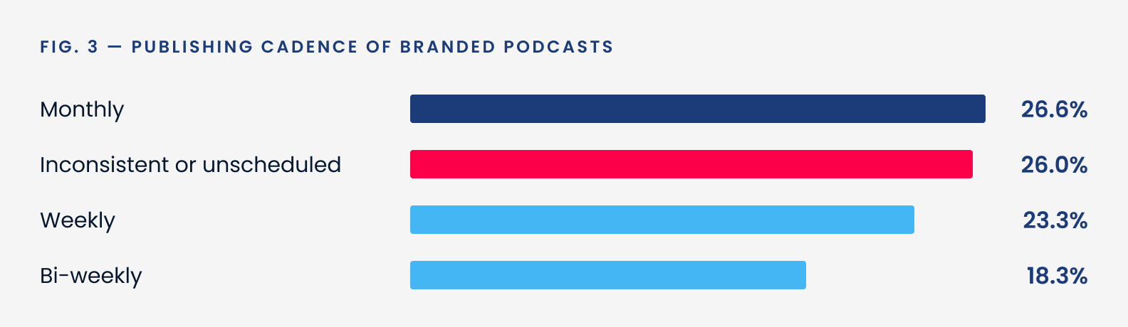 Bar chart, Fig. 3: Publishing cadence of branded podcasts. Monthly 26.6%; inconsistent or unscheduled 26.0%; weekly 23.3%; bi-weekly 18.3%.