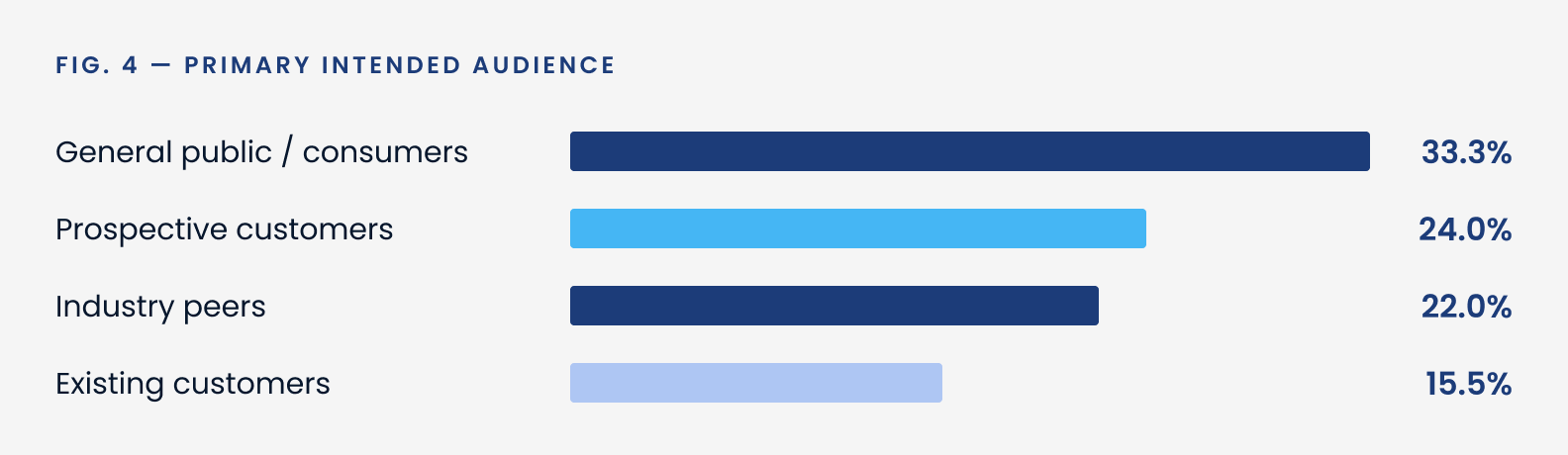 Bar chart, Fig. 4: Primary intended audience. General public or consumers 33.3%; prospective customers 24.0%; industry peers 22.0%; existing customers 15.5%.