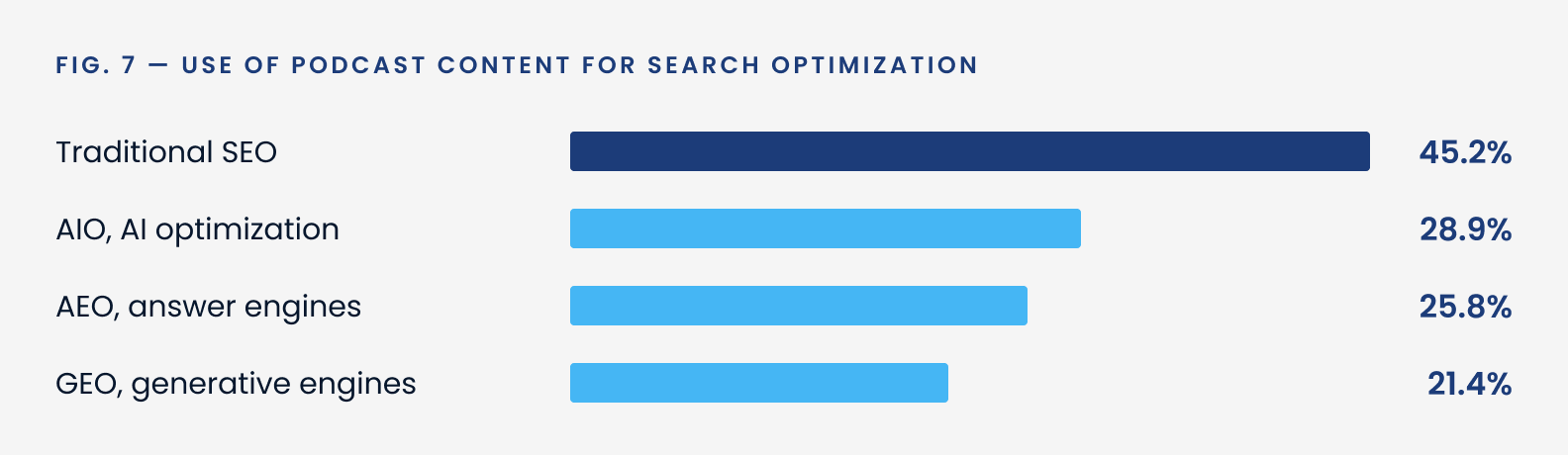 Bar chart, Fig. 7: Use of podcast content for search optimization. Traditional SEO 45.2%; AIO, AI optimization 28.9%; AEO, answer engines 25.8%; GEO, generative engines 21.4%.