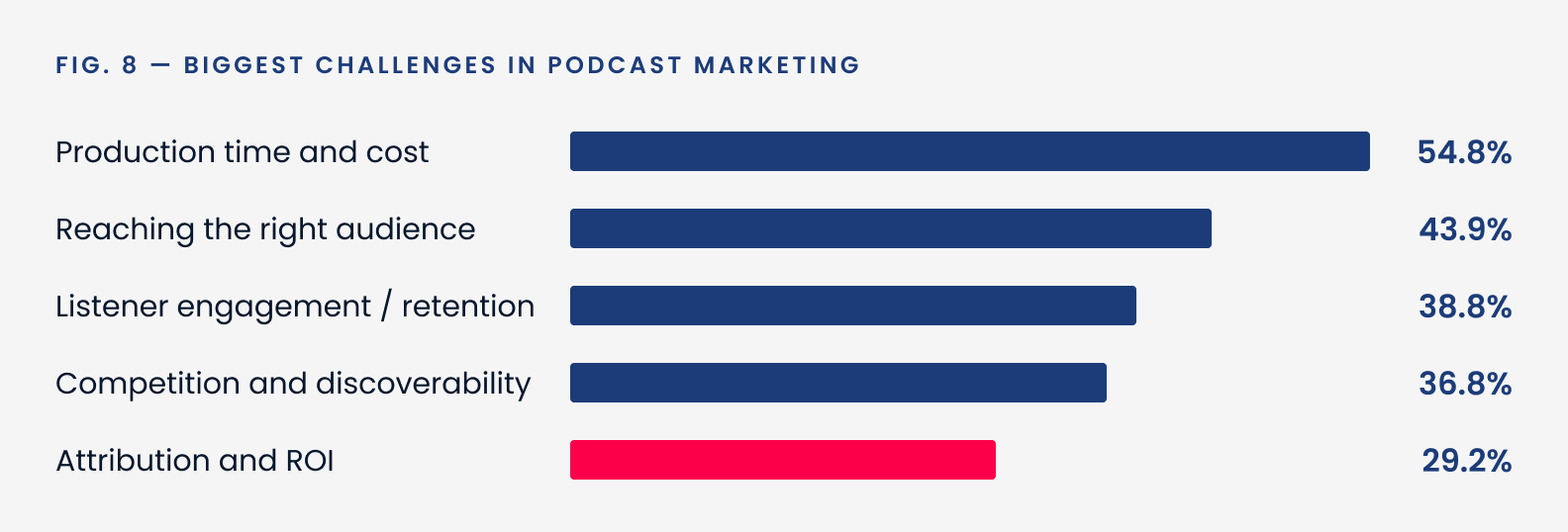 Bar chart, Fig. 8: Biggest challenges in podcast marketing. Production time and cost 54.8%; reaching the right audience 43.9%; listener engagement or retention 38.8%; competition and discoverability 36.8%; attribution and ROI 29.2%.