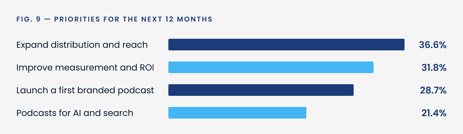 Bar chart, Fig. 9: Priorities for the next 12 months. Expand distribution and reach 36.6%; improve measurement and ROI 31.8%; launch a first branded podcast 28.7%; podcasts for AI and search 21.4%.
