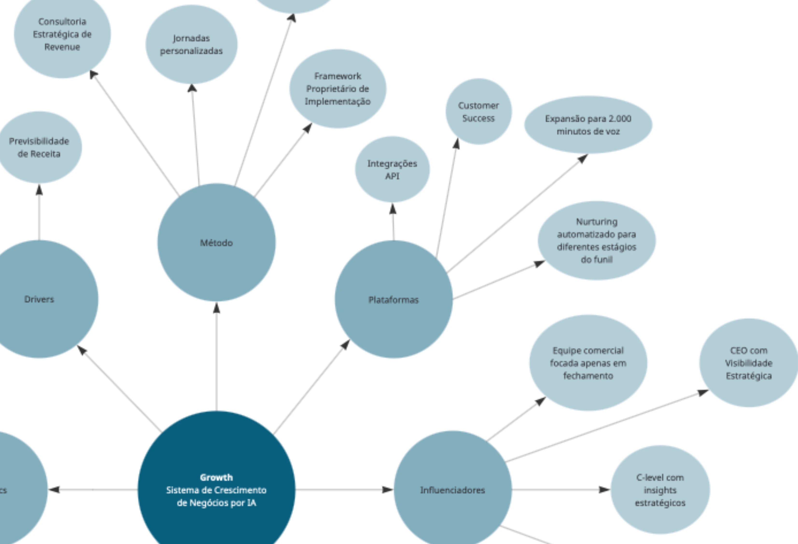 cluster dos processos da solucao de ia da Uaulab o SICE Growth