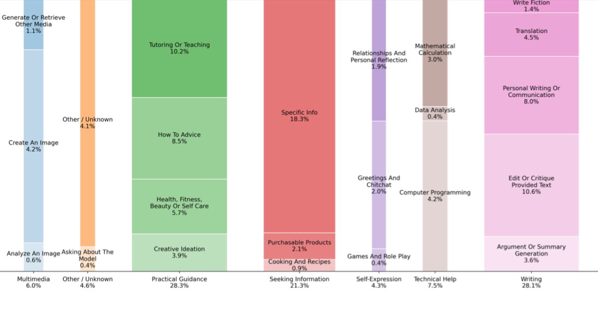 Como as pessoas usam o ChatGPT‍Legenda:Dados de aproximadamente 1,1 milhão de conversas analisadas entre maio de 2024 e junho de 2025. Estudo do National Bureau of Economic Research (NBER), conduzido pela equipe de pesquisa econômica da OpenAI em parceria com o economista de Harvard, David Deming. A análise — que preserva a privacidade dos usuários — rastreou a evolução do uso do ChatGPT desde seu lançamento, há três anos.Fonte: OpenAI / NBER, 2025