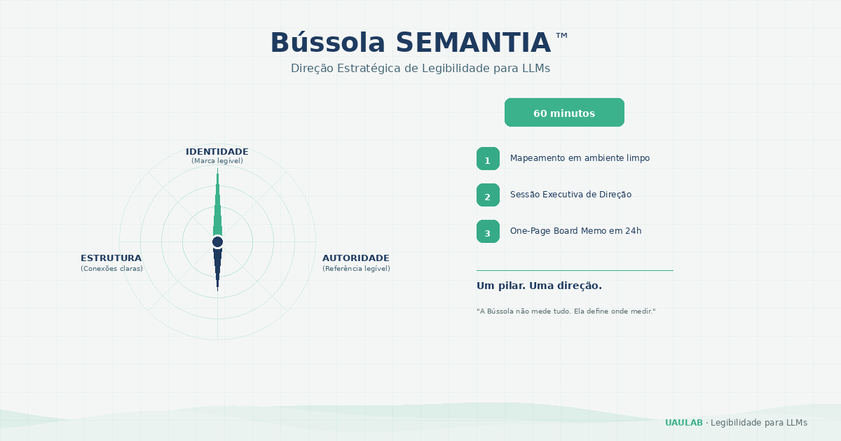 Diagrama da Bússola SEMANTIA™: gráfico radar com os 3 pilares de legibilidade — Identidade (Marca legível), Estrutura (Conexões claras) e Autoridade (Referência legível) — ao lado das 3 etapas da sessão de 60 minutos: teste ao vivo em LLMs, mapa de gaps por pilar e plano de ação em 3 movimentos. Porta de entrada para o Radar SEMANTIA™