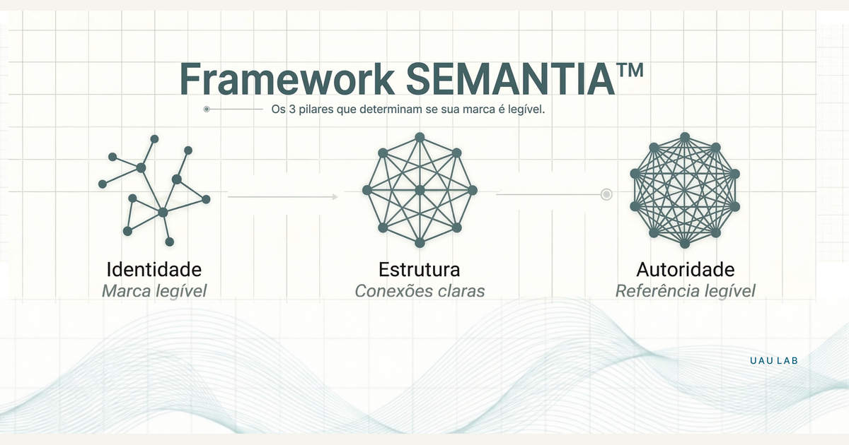 Framework proprietário que estrutura empresas B2B para serem compreendidas por LLMs em três pilares mensuráveis: Identidade, Estrutura e Autoridade.