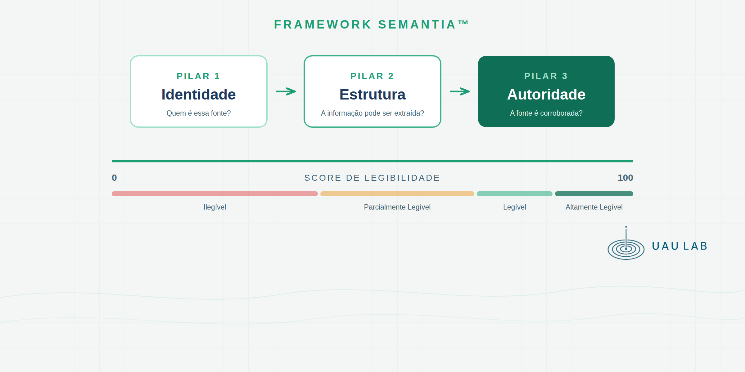 Framework SEMANTIA™: três pilares progressivos conectados em sequência, Identidade com a pergunta quem é essa fonte, Estrutura com a pergunta a informação pode ser extraída, e Autoridade com a pergunta a fonte é corroborada, posicionados sobre a régua do Score de Legibilidade de 0 a 100 com quatro níveis: Ilegível, Parcialmente Legível, Legível e Altamente Legível. UAULAB.