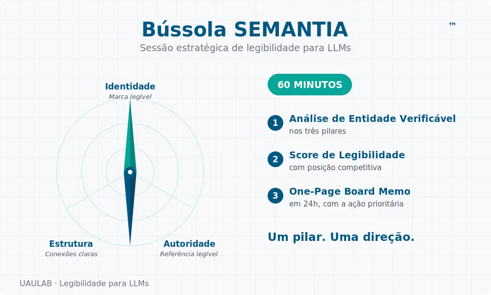 Bússola SEMANTIA™, sessão estratégica de legibilidade para LLMs da UAULAB. Gráfico de radar com os três pilares Identidade, Estrutura e Autoridade, e a sessão de 60 minutos em três etapas: Análise de Entidade Verificável nos três pilares, Score de Legibilidade com posição competitiva e One-Page Board Memo em 24 horas. Um pilar, uma direção.