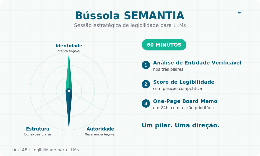Bússola SEMANTIA™, sessão estratégica de legibilidade para LLMs da UAULAB. Gráfico de radar com os três pilares Identidade, Estrutura e Autoridade, e a sessão de 60 minutos em três etapas: Análise de Entidade Verificável nos três pilares, Score de Legibilidade com posição competitiva e One-Page Board Memo em 24 horas. Um pilar, uma direção.