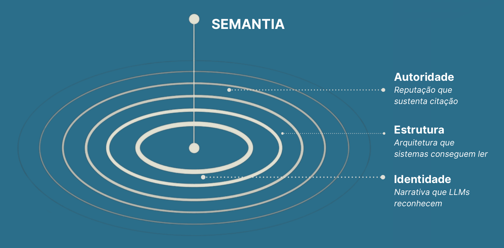 Diagrama circular do Framework SEMANTIA em três camadas concêntricas, Identidade, Estrutura e Autoridade, os três pilares que tornam a marca legível para os LLMs