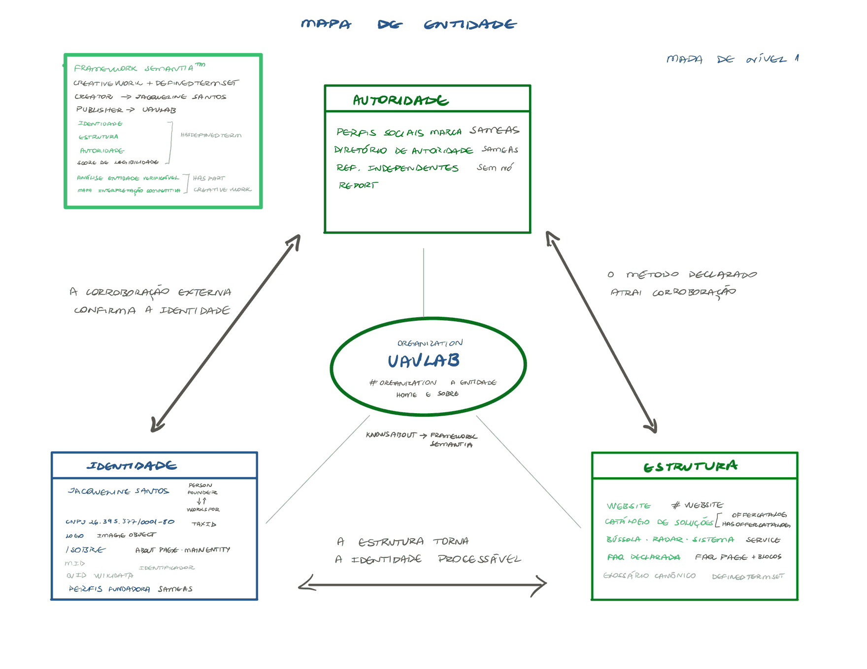 Mapa de Entidade da UAULAB desenhado à mão, em nível 1. Ao centro, a UAULAB como entidade principal, tipo Organization. Acima e à esquerda, o Framework SEMANTIA™, criado por Jacqueline Santos e publicado pela UAULAB, com os quatro termos definidos e os dois instrumentos do método. Em volta do centro, as três caixas dos pilares, Identidade, Estrutura e Autoridade, cada uma com os nós que reúne e a relação que liga cada nó ao centro. O texto abaixo traz o mapa inteiro, nó a nó.