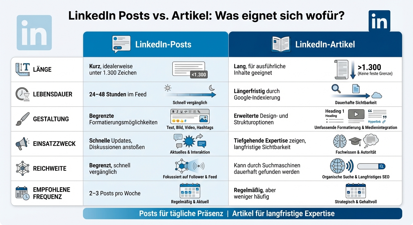 LinkedIn Posts vs Artikel: Vergleich für maximale Reichweite