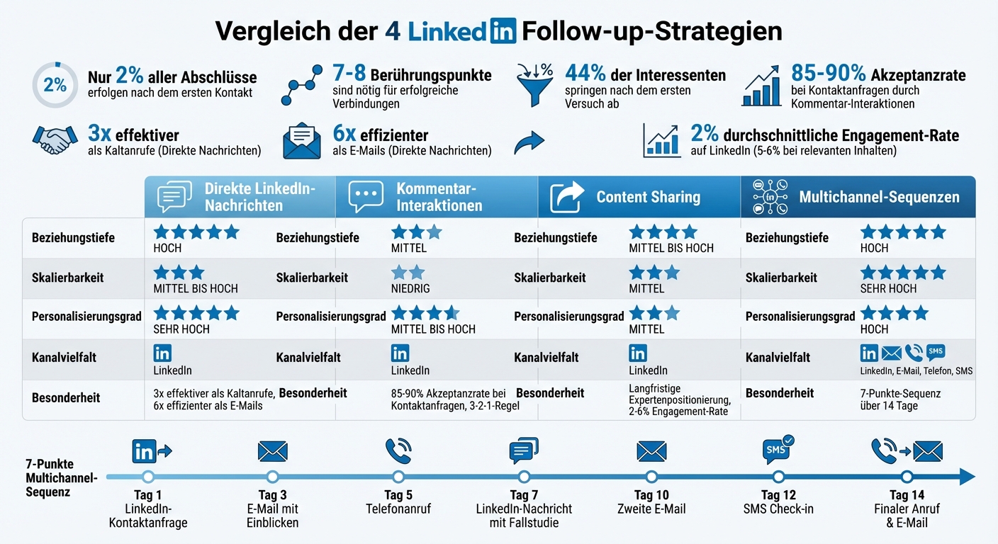 LinkedIn Follow-up Strategien im Vergleich: Beziehungstiefe, Skalierbarkeit und Personalisierung