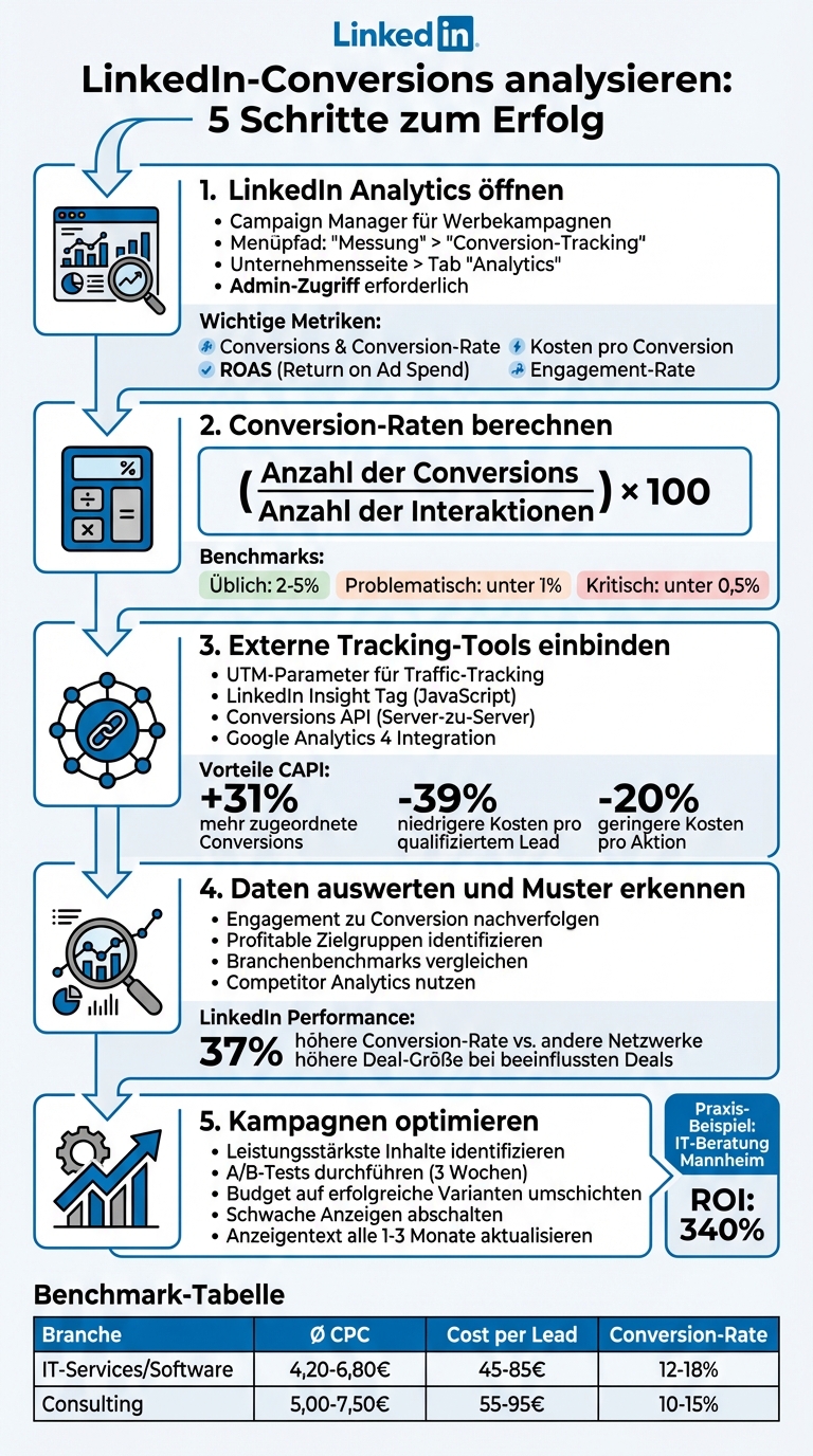 5-Schritte-Prozess zur LinkedIn-Conversion-Analyse