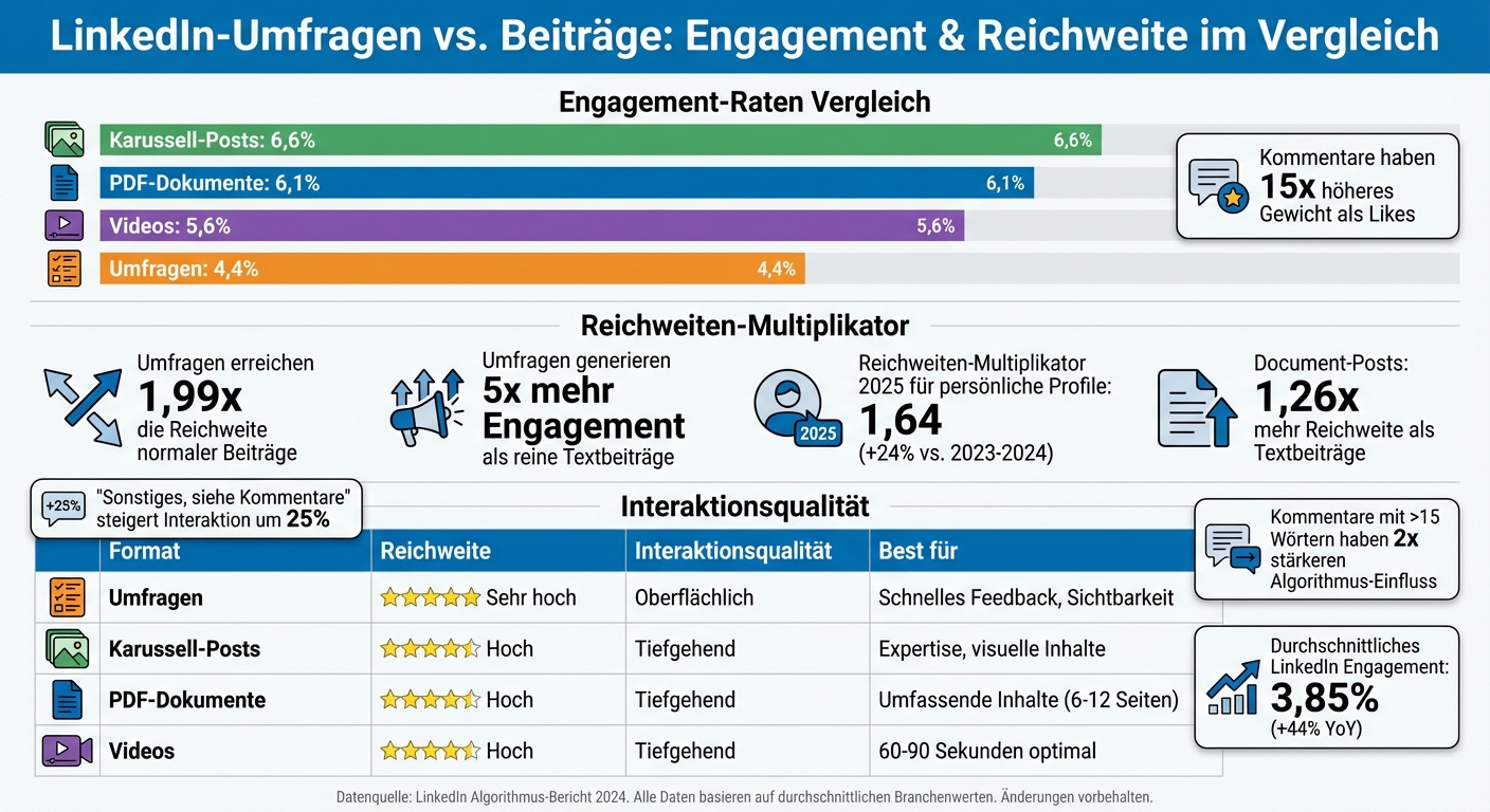 LinkedIn Content Performance: Umfragen vs. Beitragsformate im Vergleich