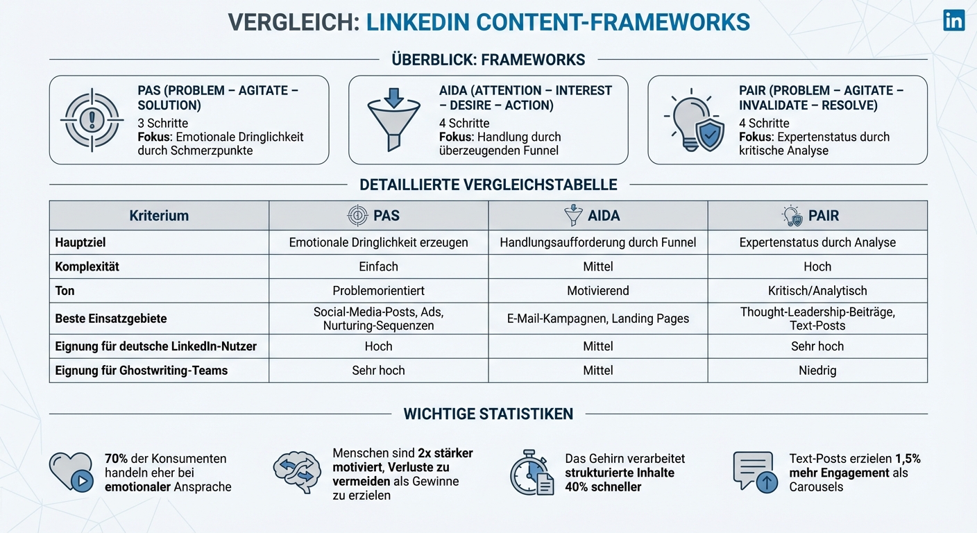 Vergleich der 3 LinkedIn Content-Frameworks: PAS, AIDA und PAIR