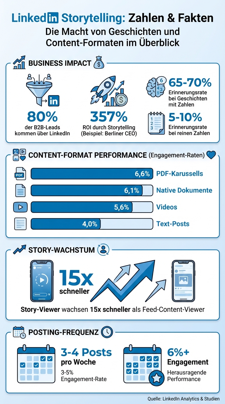 LinkedIn Storytelling Statistiken und Content-Format Performance