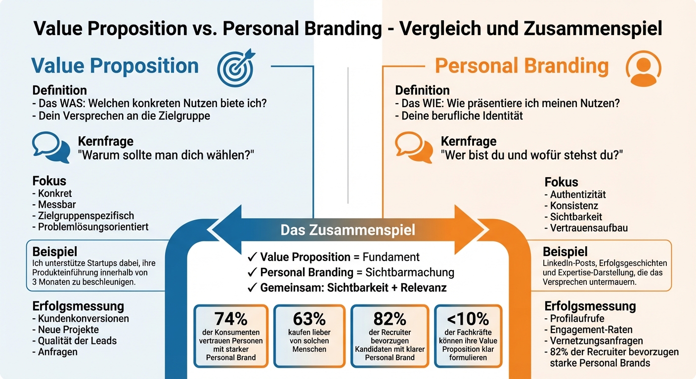 Value Proposition vs Personal Branding: Unterschiede und Zusammenspiel