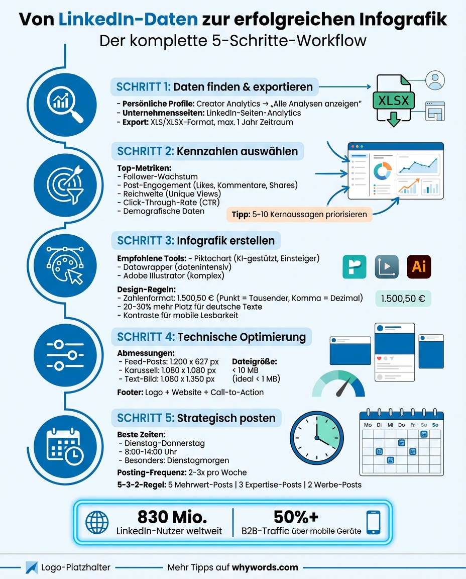 5-Schritte-Prozess: LinkedIn-Daten in erfolgreiche Infografiken verwandeln