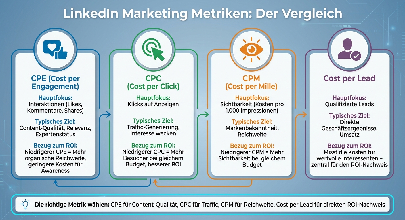 LinkedIn Marketing Metriken im Vergleich: CPE, CPC, CPM und Cost per Lead
