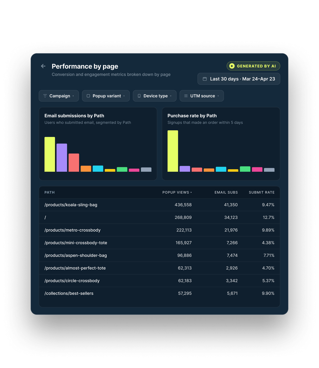 Alia Analytics — performance by page dashboard