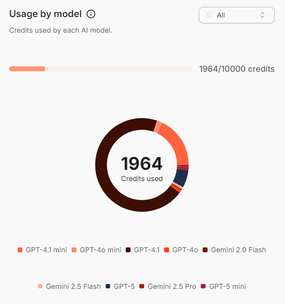 Tela da plataforma Vease exibindo integração com diferentes modelos de IA como ChatGPT, Claude e Gemini, facilitando rotinas profissionais em um só lugar.