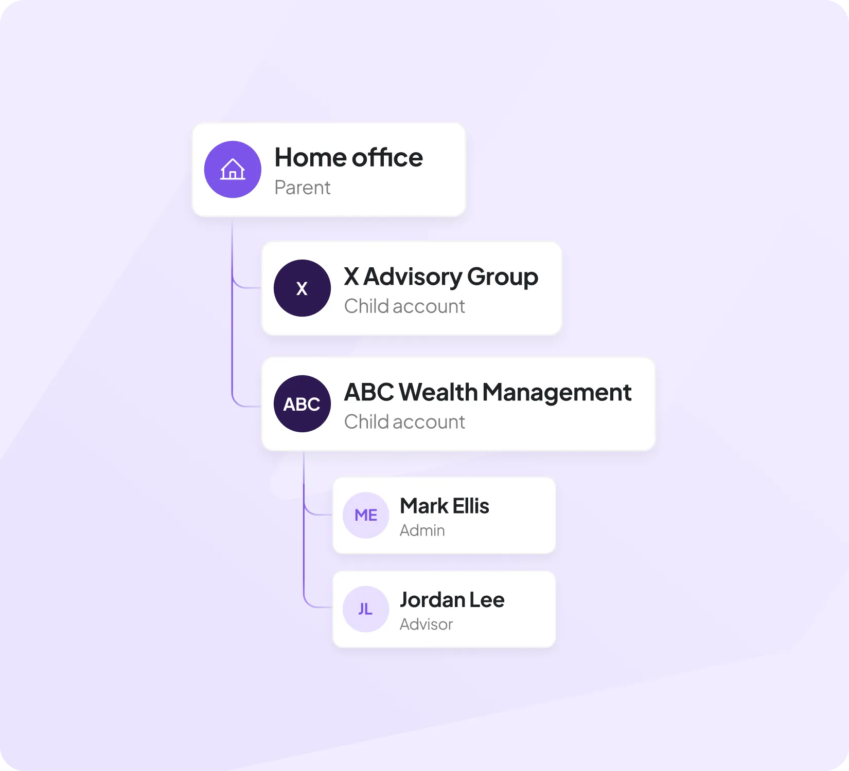 A diagram of a home office and advisory group.