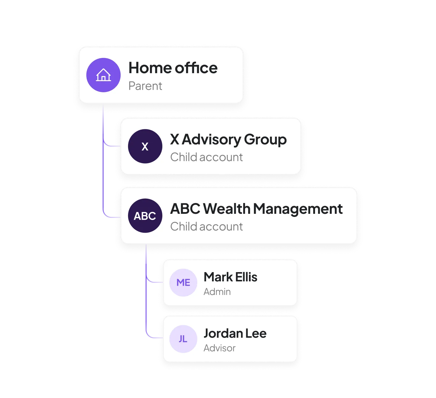 Zocks provides access controls and hierarchies for financial firms and enterprises
